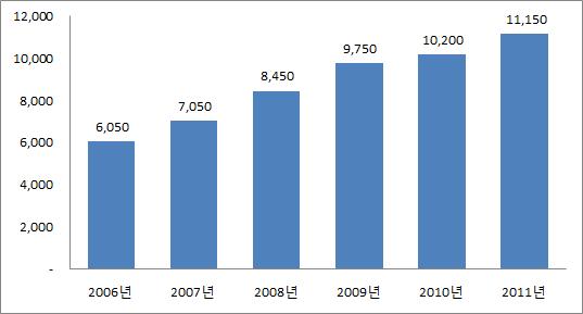 성장률을살펴보면, 2000 년대부터 2008 년까지매년 20% 에육박하 는고성장을보여왔음. 하지만 2009 년이후에는성장률이급속하 게떨어져서, 2010