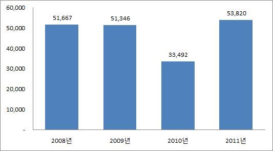 [ 그림 4-1] 연도별커피믹스수출 (2011 년 ) ( 단위 : US 1,000$) 자료 : 관세청, 품목별수출입통계 [ 그림 4-1] 에서보는바와같이 2010 년도에크게부진하였던수출 은 2011 년도에거의예년수준을상회하는호조를보였으며, 이러 한추이는지속될것으로전망 남양유업의경우, 지난 2011 년 6월부터중국과중앙아시아일부국가에