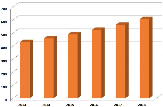 2014년인도건설시장규모는 4,600억달러이며, 중국, 일본다음의아시아지역 3위시장 2015년인도경제성장률은 8% 를넘어설것으로예상되는가운데아시아지역에서가장높은성장세를보일전망 인도의경우원유소비의 80% 를수입하고있는가운데최근유가하락은물가안정과경제성장에우호적인상황을조성함.