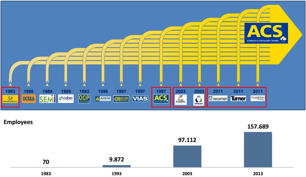 그림 Ⅱ-11. Grupo ACS 사 M&A 현황 자료 : Grupo ACS annual report 나.