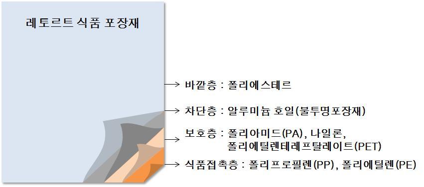 2016 가공식품세분시장현황 - 레토르트시장 3) 레토르트식품포장재 o 레토르트포장재는내용물의변질을방지하기위해빛과향을충분히차단해야하고내열성이좋아제조과정의고온 고압처리를견딜수있어야함.