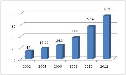 자료원 : 베트남통계청 (GSO) - 2012년 1인당한달평균생활비는 2010년에비해 32% 증가. 2012년식, 음료비용및흡연지출액중곡물구매가 15%(6.