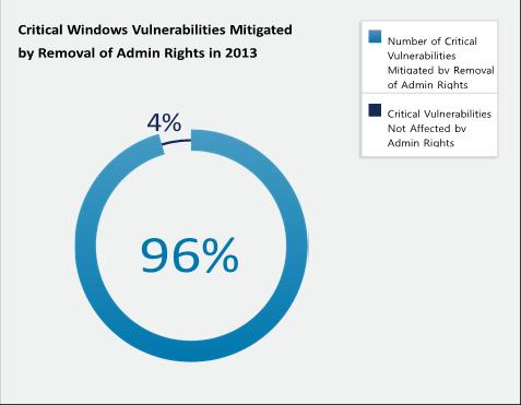 Windows Operating Systems Over 96% of these Critical