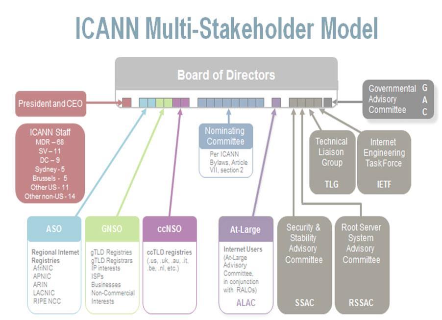 ICANN 의다자간협의체모델구성도 투표권있음 참관