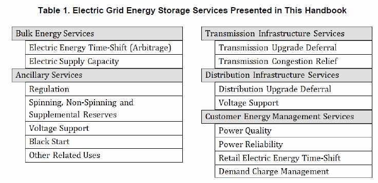 요약 23 에서는전력망에너지저장을 개그 룹으로구분하여각그룹의세부기능별로저장규모등의기술적고려사항을제시 하고있는데 송배전망수준에서의최소저장규모는 로제시됨 출처 : Sandia National Lab., DOE/EPRI 2013 Electricity Storage Handbook in Collaboration with NRECA, 2013.