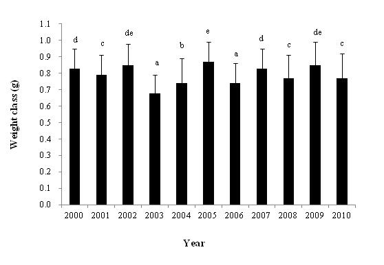2. 채집년도별호박벌의봉세발달가. 월동여왕호박벌의체중비교여왕벌의체중과봉세발달을비교하기위해서 2000 년부터 2013 년에채집된여왕벌의체중을조사하였다 (Fig. 1). 2000-2010 년까지 6,852 마리채집여왕벌의평균체중은 0.77±0.44g 이었으며, 2005 년도채집여왕벌의평균체중은 0.87±0.12g 으로다른채집년도여왕벌보다 1.0-1.