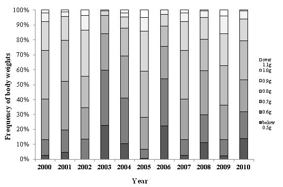 Fig. 2. Frequency distribution of the weights of founder B. ignitus queens collected in 2000 to 2010. The body weights of queens were classified below 0.5 g (below 0.59 g), 0.6 g (0.60-0.69 g), 0.