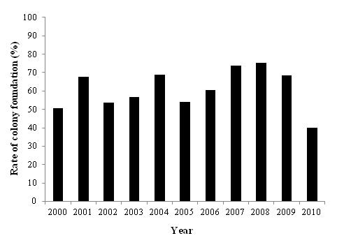There was no significant difference in the oviposition rate between years (p < 0.05, chi-square test). Fig. 4.