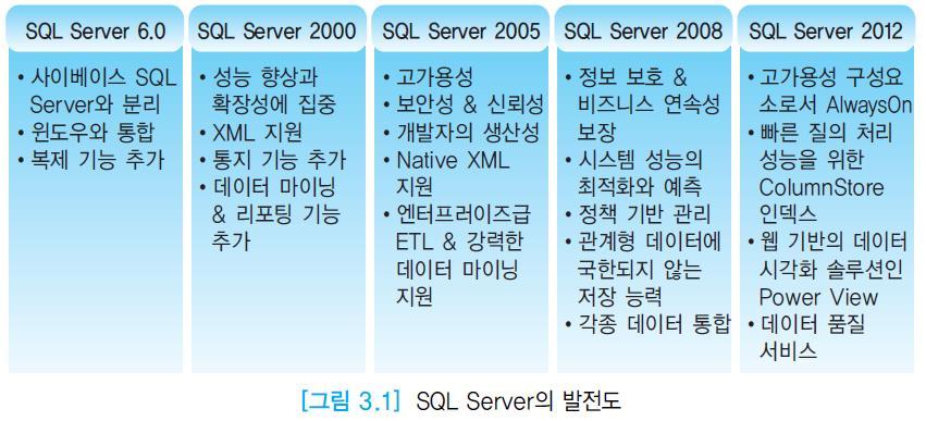 3.1 MS SQL