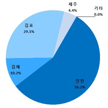 부록 일본과중국여객의이용공항순위에차이가나타남 - 일본여객은인천 (56.2%), 김포 (29.1%), 김해 (10.2%), 제주공항 (4.