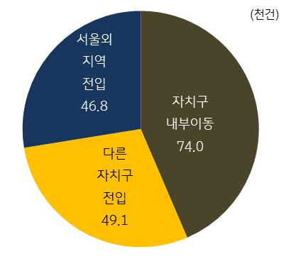 [ 참고 ] 서울강남 3 구세부전출입규모 (2015 년 ~2017 년 ) 내외부전출입세대규모 [