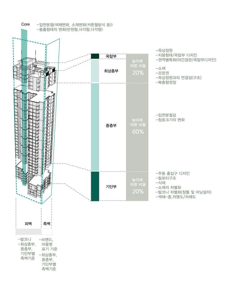 < 그림 6-36 > 공동주택공개공지계획 2 옥탑부및최상층부