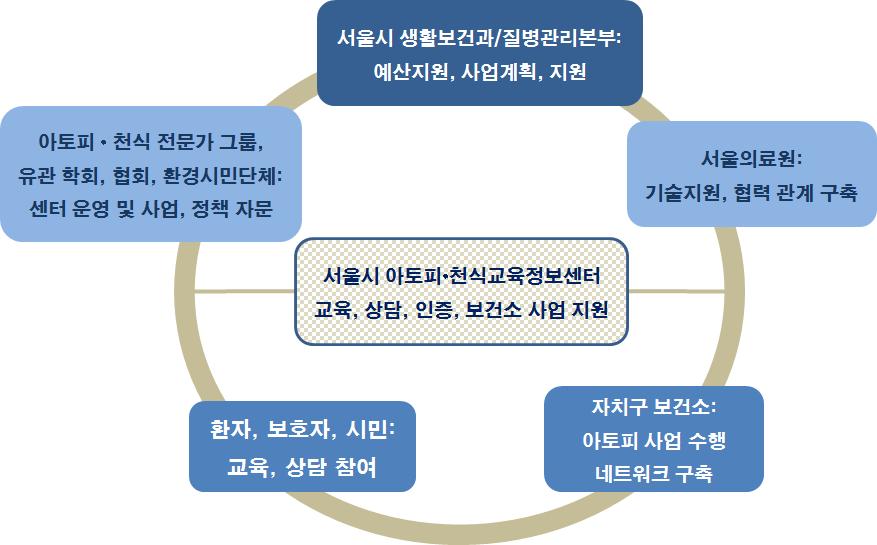 추진체계 20