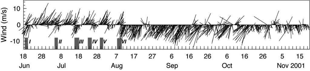 , Q 102 m 46. 결과 바람의조건 Fig. 2 4. 8 10. 6 22 7 6 24, 7 8-15 8, 7 19-24 6, 7 28-8 2 6, 8 6-9 4, Fig. 1. Positions of ADCP mooring ( ), CTD observation ( ), tide gauge ( ) at Ulsan, weather station (+) at Ganjeol Cape, and coastal SST ( ) observations at Gampo, Ulsan and Gijang.