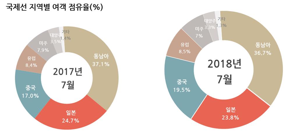 Ⅰ. 우리나라항공운송시장 동남아노선의여객점유율은전년동월대비 0.4%p 하락한 36.7% 로가장큰비중을차지했으며, 일본노선여객점유율은 23.8%, 중국노선은 19.5% 차지 [ 그림 Ⅰ-2] 국제선지역별여객점유율 무안 (270.5%) 청주 (128.8%) 양양 (83.1%) 제주 (77.
