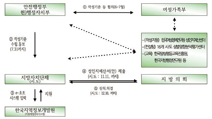 8 Ⅲ. 성인지예산제도와운영현황 1.