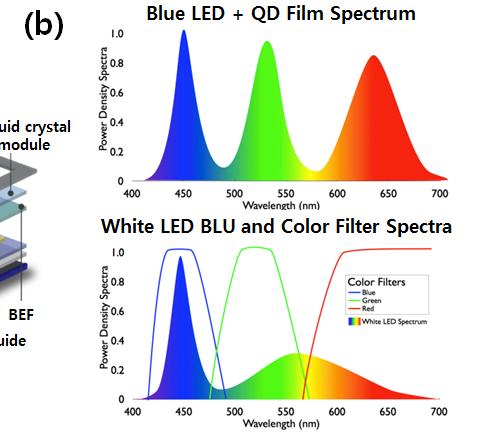 color filters in the liquid-crystal module. [8] 에서발표했다. [9] 그림 3을보면 LCD용컬러필터는백색 LED 스펙트럼과잘맞지않으나, QD필름을사용한경우빛의삼원색인청녹적색의색순도가높은것을알수있다.