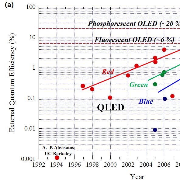 Fig. 6. (a) Evolution of the external quantum efficiency of red, green, and blue QLEDs over two decades.
