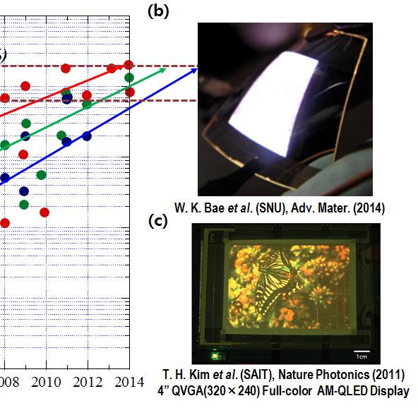 2 cm 1.2 cm). [15] (c) Photograph of 4 inch QVGA (320x240) full color active matrix QLED display demonstrated by Samsung Advanced Institute of Technology (SAIT) in 2011.
