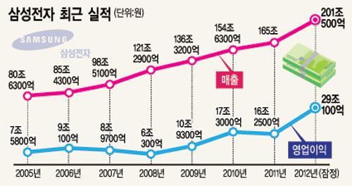 대한민국산업에서의비중 삼성전자 : (2013) 한달에 2 조원이익