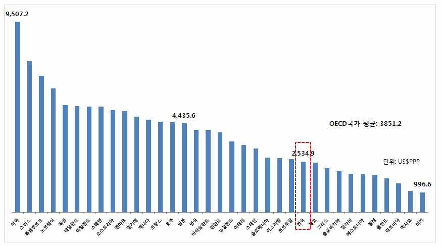 58 2017 의료서비스산업동향분석 표 3-10 OECD 국가의 GDP 대비경상의료비비중및 1 인당경상의료비 (2015 년 ) ( 단위 : US$PPP, %) 국가명 1 인당경상의료비 GDP 대비경상의료비 국가명 1 인당경상의료비 GDP 대비경상의료비 호주 4,492.6 9.4 한국 2,534.9 7.4 오스트리아 5,100.0 10.