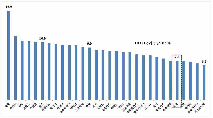 제 3 장경상의료비및의료서비스산업규모 59 그림 3-6 OECD 국가의 GDP 대비경상의료비비중 (2015 년 ) 1) 경상의료비의기능별분류 경상의료비를기능별로분류하면, 우리나라는개인의료비가전체국민의료비중에서 92.9% 를차지하고있으며, 집합의료비 7.