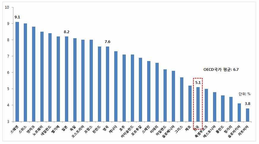 제 3 장경상의료비및의료서비스산업규모 65 표 3-15 OECD 국가의경상의료비및 GDP 대비의료서비스산업비중 (2015 년 ) 국가명 경상의료비대비비중 GDP 대비비중 국가명 경상의료비대비비중 ( 단위 : %) GDP 대비비중 호주 (2014 년 ) 78.0 7.1 일본 (2014 년 ) 75.5 8.2 오스트리아 77.2 8.0 한국 69.4 5.