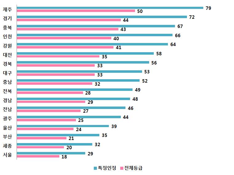 장기요양서비스의공공성강화방안 높고, 서울은 29%, 부산 35% 에불과함 [ 그림 3] 시도별장기요양인정자대비시설입소율 ( 단위 : %) 자료 : 국민건강보험공단, 2016 노인장기요양보험통계연보, 2017.9. 재구성 반면, 시도별요양병원 9) 의비율을보면경기 (19.8%) > 부산 (13.8%) > 경남 (8.2%) > 경북 (7.8%) > 서울 (7.