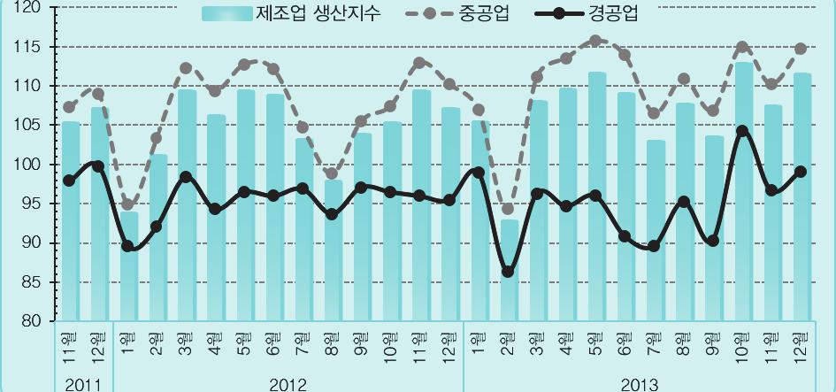 INCHEON ECONOMIC TREND (2) 제조업 인천광역시제조업생산지수 12 월제조업생산지수는 111.3 로전년동월대비 4.3%p 증가, 전월대비 4.