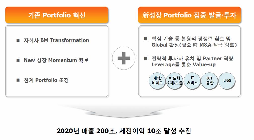 < 그림 19> SK 그룹 2020 성장전략 기존 Portfolio 혁신 新성장 Portfolio 집중발굴투자 자회사 BM Transformation New 성장 Momentum 확보 핵심기술등본원적경쟁력확보및 Global 확장 ( 필요時 M&A 적극검토 ) 전략적투자자유치및 Partner 역량 Leverage를통한 Value-up 한계 Portfolio