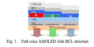 Samsung SDI ( BCL 이 R,G Pixel 에는 HBL, B Pixel 에는