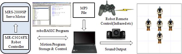 기존방식은노트북이나 MP3 player등을이용하여외부에서음원을작동시키고, 동시에로봇의공연시작을위한통신장치의버튼을눌러줌으로공연을시작하였다.