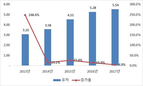 2. 게임유형별현황 (1) 모바일게임 ( 시장규모 ) 2017년중국의모바일게임시장규모는 1,161.2 억위안으로 전년대비 41.7% 증가했으며, 2013 년의 112.