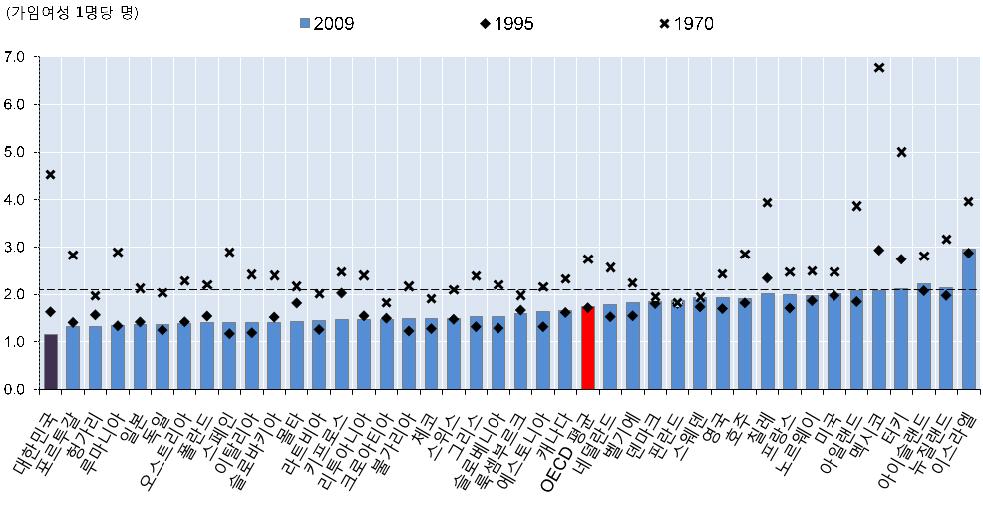 부록 < 참고 > OECD 주요국비교 OECD 주요국및기타국가의합계출산율 (2009 년 ) ( 출처 : www.oecd.