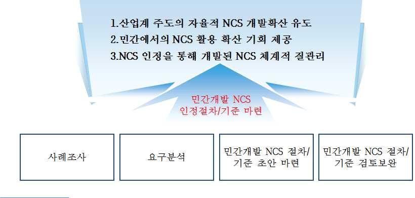 6 민간개발 NCS