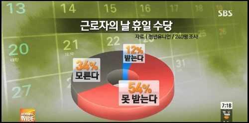 많은사업장들이노동자들의동의없이 5월 1일에일을시키고, 또이에대한가산수당을제대로지급하지않고있습니다. 5월 1일노동절에쉬는것은사업장에서베풀어주는 은혜 가아니라노동자들의 권리 입니다.