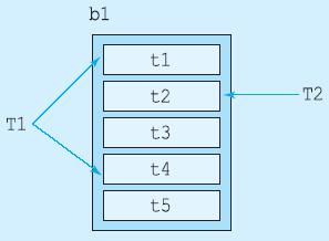9.2 동시성제어 ( 계속 ) 예 : 다중단위로크 EMPLOYEE 릴레이션에속하는디스크블록b1에다섯개의투플 t1, t2, t3, t4, t5 가있다고가정하자.