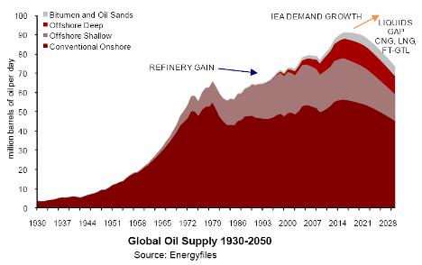 Offshore 시장 왜심해인가? 심해공급량증가추이 ( 백만배럴 / 일 ) 세계원유공급 (1930~2030) < 심해공급비율 > 00 10 25(E) 2% 8.