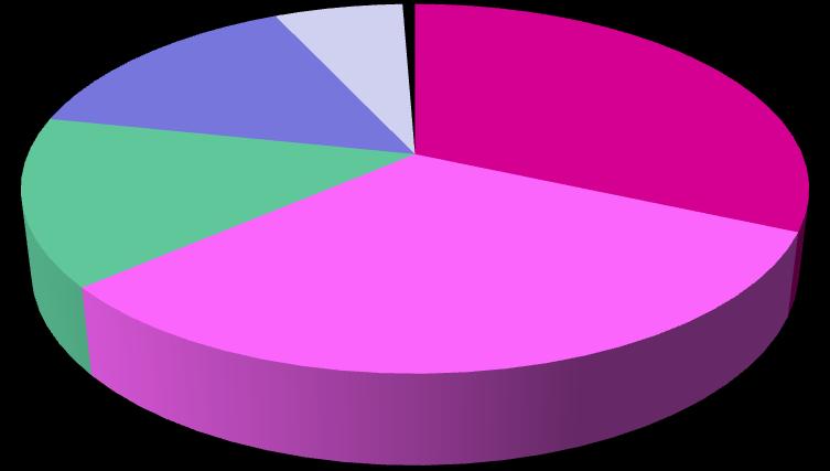 (32%) 드릴쉽 (32%) ( 억불 ) 수주잔량동향 487 421 263 해양 Offshore 상선