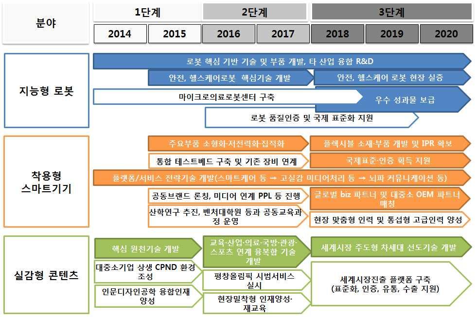 2-3 실감형콘텐츠 목표 미래콘텐츠시장선점및세계시장점유율확대 추진전략 생태계기반조성 타산업연계융복합콘텐츠사업활성화 스타기업육성및해외수출지원 가상현실 창의교육 실감형회의관련다부처협력 추진 디지털사이니지 등핵심요소기술의국제표준화