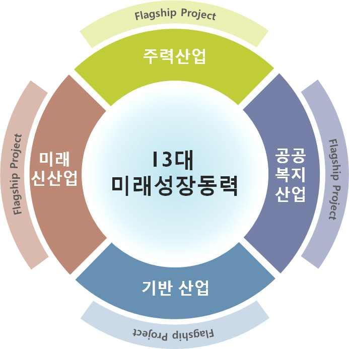 Ⅲ. 비전및추진전략 비전 국민소득 4 만불을실현하고새로운산업과일자리창출 목표 주력산업 고도화 미래신시장 선점 복지 산업 동반육성 지속성장