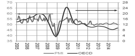동 향 5. 중국 -OECD CLI 성장률및 PMI 추이 6.