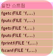 ..) 문자출력함수 gets() fgets(file *f,...) 문자열입력함수 puts() fputs(file *f,.