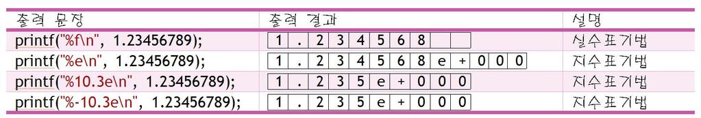 형식제어문자열의구조 출력의정렬과부호출력, 공백문자출력, 소수점, 8 진수와 16