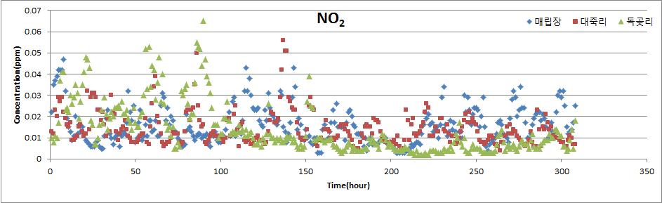 대산석유화학단지대기질조사결과 145.23 ppm으로 24시간환경기준 (.6 ppm) 및 1시간환경기준 (.1 ppm) 을모두만족하였다. 일산화탄소의 8월일평균측정농도는.3 ~.8 ppm으로 3월측정농도.3 ~ 1. ppm 과비슷하였으며 8시간평균 (9 ppm) 및 1시간환경기준 (25 ppm) 을모두만족하였다. 오존의일평균측정값은 3월중에매립장지점.