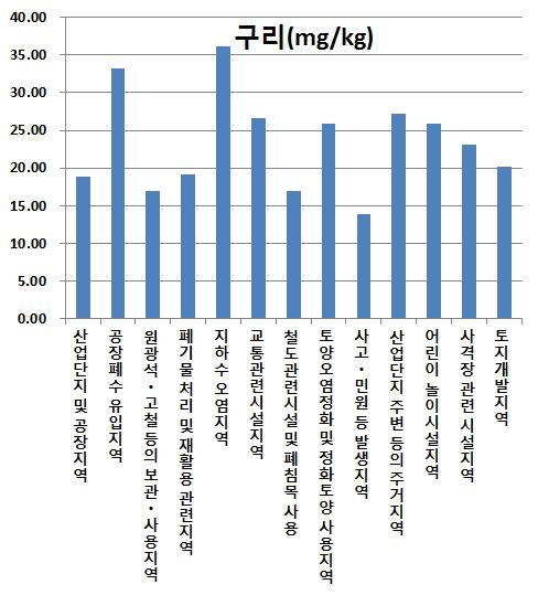 76 mg/kg 이었다 (Fig. 9). Fig. 8. As concentration by Region pollution sources Fig. 9. Pb concentration by Region pollution sources 아연분석결과농도범위는 18.