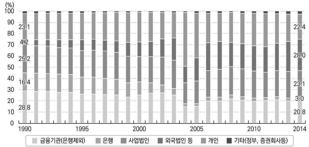 2. 아베노믹스성장전략과기업지배구조개혁 가. 일본기업의소유구조변화 : 외국인투자자비중의급증과상호주식보유급락 일본의기업지배구조에관한논의에서채권자로서메인뱅크가수행한기능에관한논의가거의자취를감춘결정적인이유는 2000년이후외국법인등해외투자자가일본기업의새로운소유주체로부상한데서찾을수있다. [ 그림 4-2] 는일본상장기업의주주구성추이를보여주고있다.