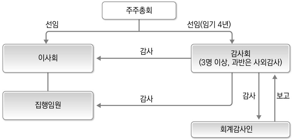 그림 4-4. 일본의감사설치회사 / 집행임원제도하의내부통제메커니즘 자료 : 日本監査役協会, 日本の監査役制度 ( 図解 ) (http://www.kansa.or.jp/system/post-1.html, 검색일 : 2016. 7. 27). 다.