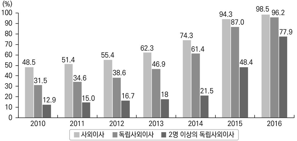 그림 4-5. 도쿄증권거래시장 1 부상장기업의사외이사선임추이 자료 : 日本政策投資銀行設備投資研究所 (2016), pp. 11~13. 이어서독립사외이사제도가정착했다고볼수없는상황이었다. 그러나 2015 년 6월상장기업들에대한사외이사선임이사실상의무화됨에따라 2016년 6 월에는 98.5% 의상장기업이 1명이상의사외이사를선임하였고, 96.