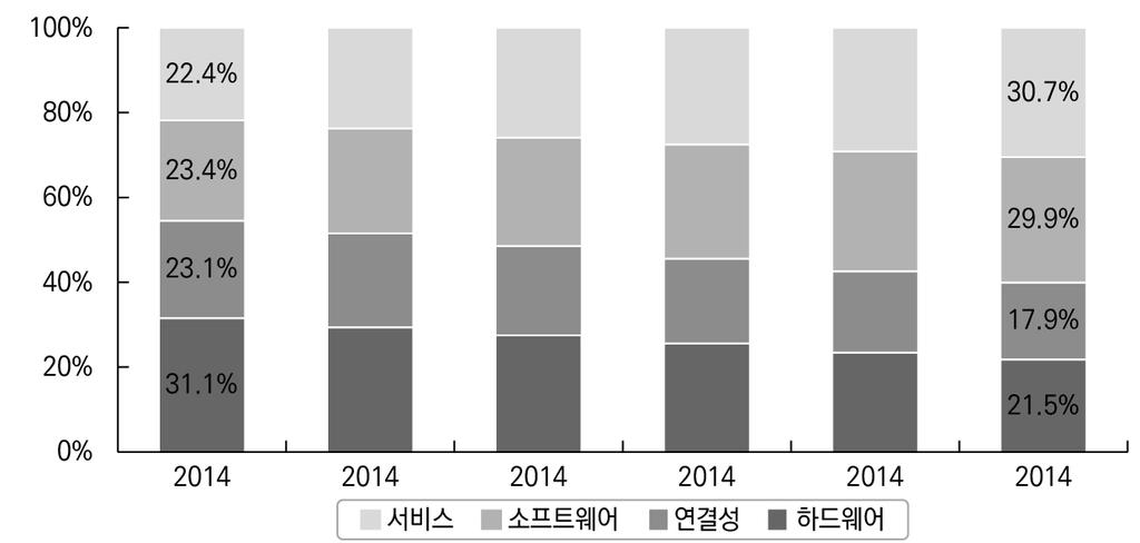 그림 5-2. 일본 IoT 시장의기술그룹별비중추이 자료 : IDC Japan(2016), 国内 IoT 市場テクノロジー別予測を発表 (5 月 18 日 ), 언론보도자료 ( 검색일 : 2016. 7. 20). 를차지할것으로전망하였다.